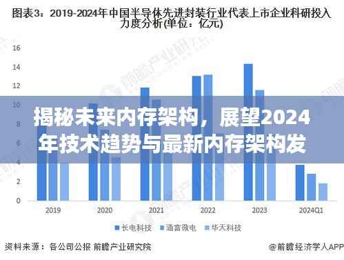 揭秘未来内存架构,展望2024年技术趋势与最新内存架构发展