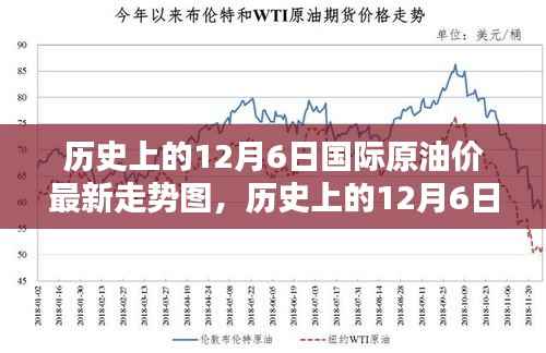 历史上的12月6日国际原油价格的波动趋势与最新走势图分析