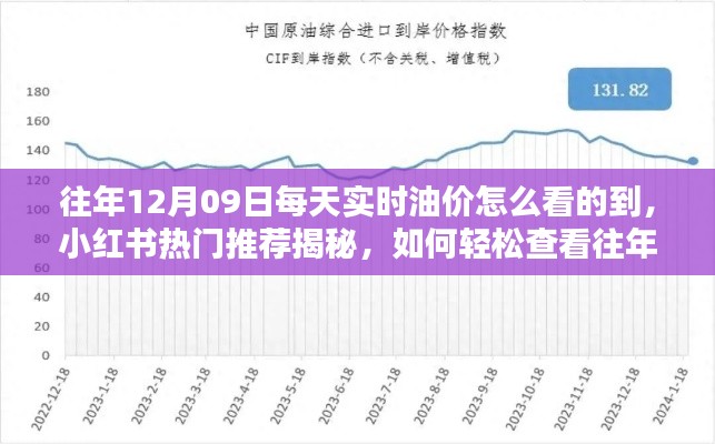 揭秘往年油价走势,轻松查看往年12月9日每日实时油价走势攻略(小红书热门推荐)