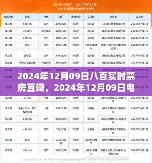 八百实时票房播报,豆瓣热度助力引爆日票房高峰