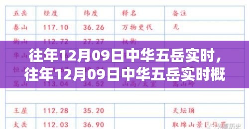 往年12月09日中华五岳实时概览与动态分析