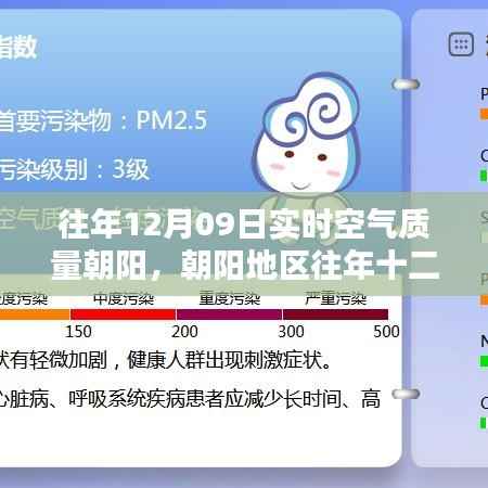 朝阳地区往年十二月九日空气质量分析与观点探讨