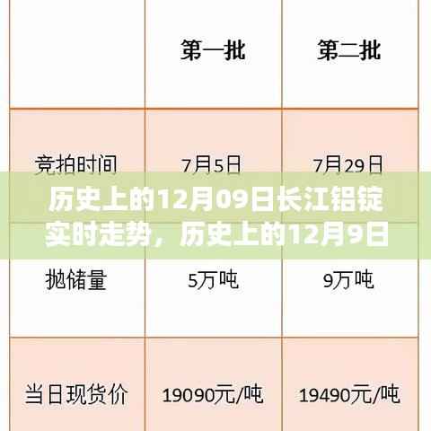 深度解析,历史上的长江铝锭市场走势回顾与预测——以12月9日为例