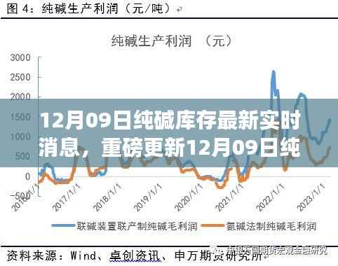 科技引领生活新篇章,12月09日纯碱库存最新实时消息与智能监控重磅更新