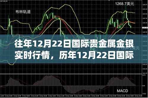 历年12月22日国际贵金属金银市场实时行情回顾与解析