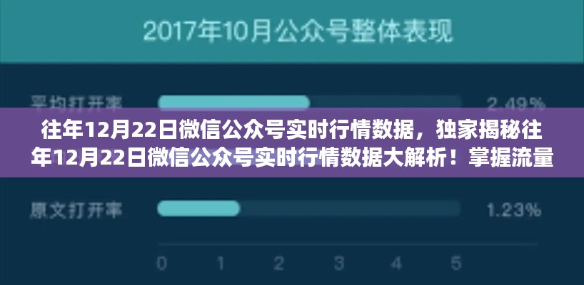 独家揭秘,往年12月22日微信公众号实时行情深度解析与趋势洞察!