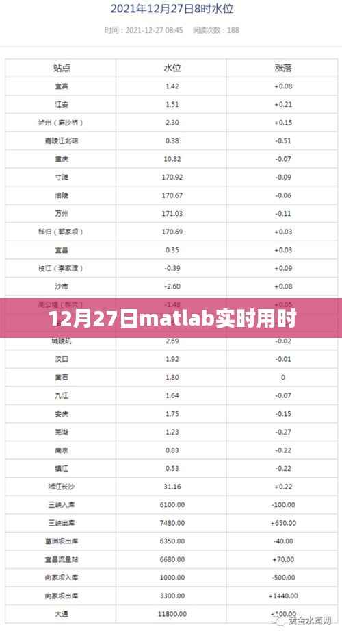 Matlab实时运行时间解析,12月27日数据