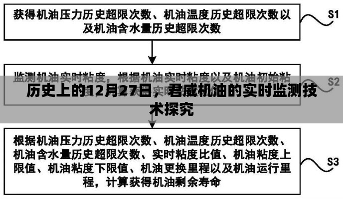 君威机油实时监测技术探究,历史背景与技术发展