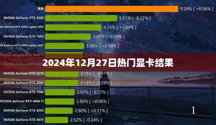 『2024年12月显卡风云榜,热门显卡性能大比拼』