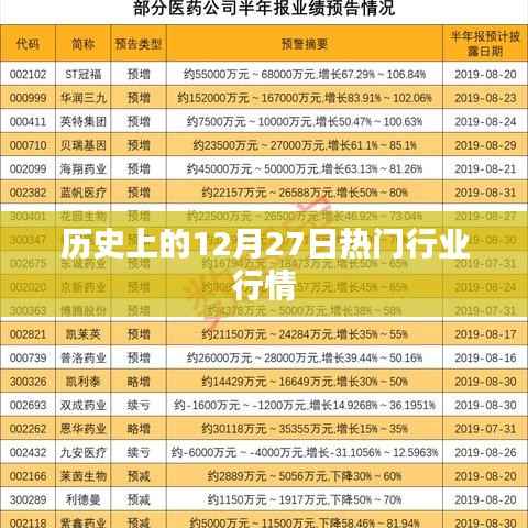 历史上的大事件,12月27日各行业行情概览