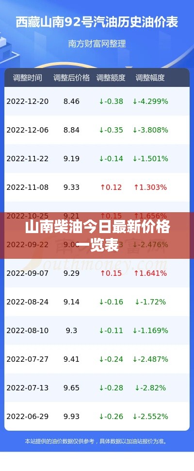 山南柴油今日最新价格一览表